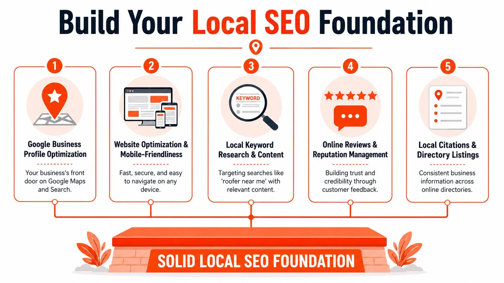 An infographic showing the five essential steps to build a solid local SEO foundation for businesses.