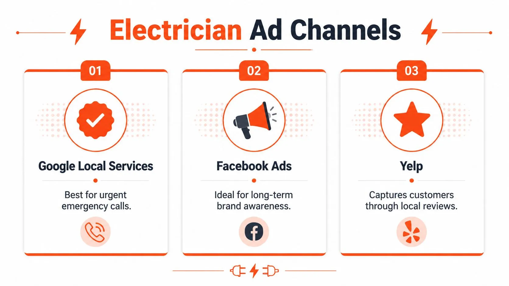A graphic illustration detailing three effective advertising channels for electricians: Google Local Services, Facebook Ads, and Yelp.