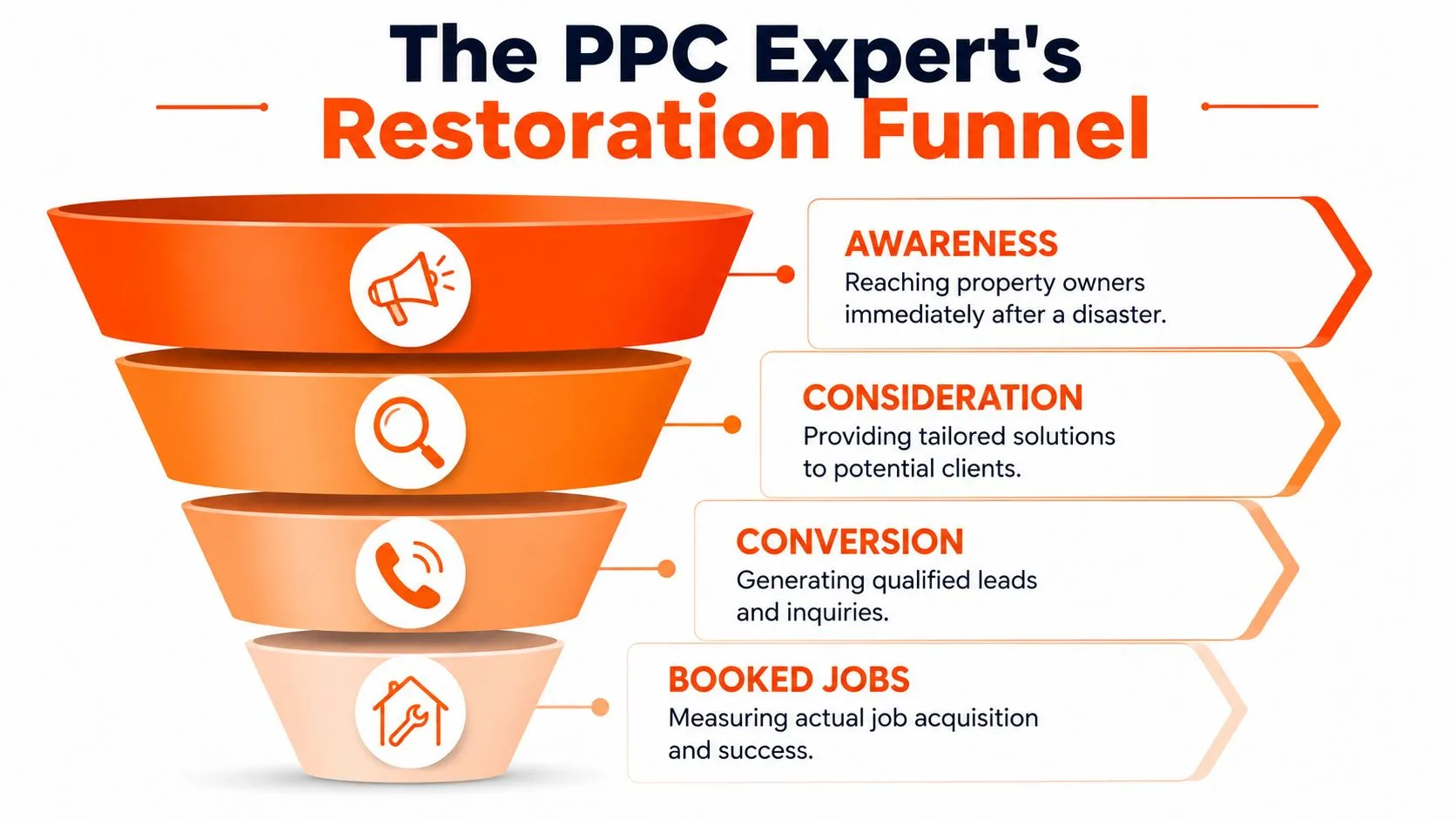 A diagram illustrating the four-stage PPC restoration funnel from awareness to booked jobs for property restoration services.