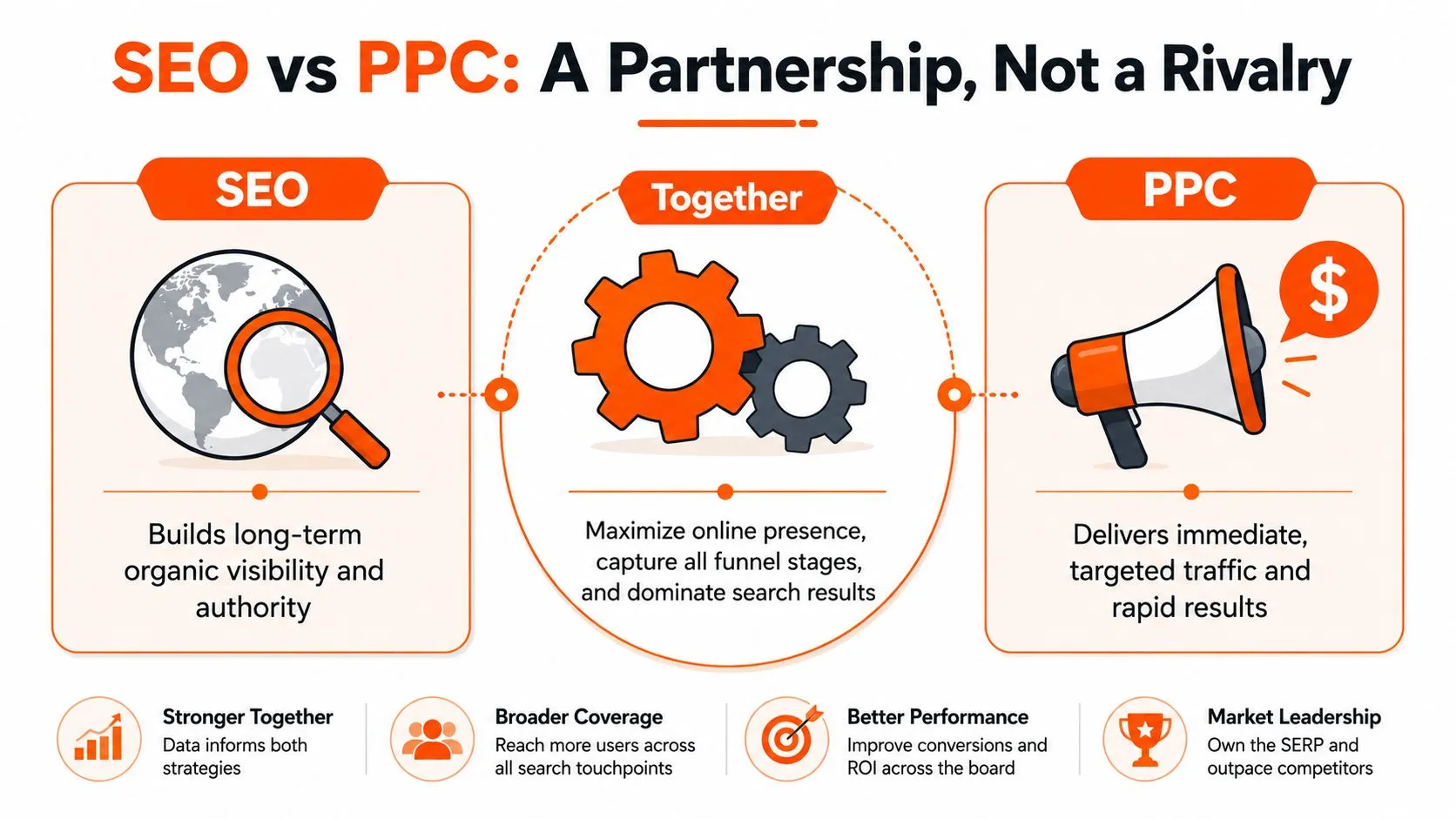 An infographic showing that SEO and PPC marketing strategies work best when combined together.