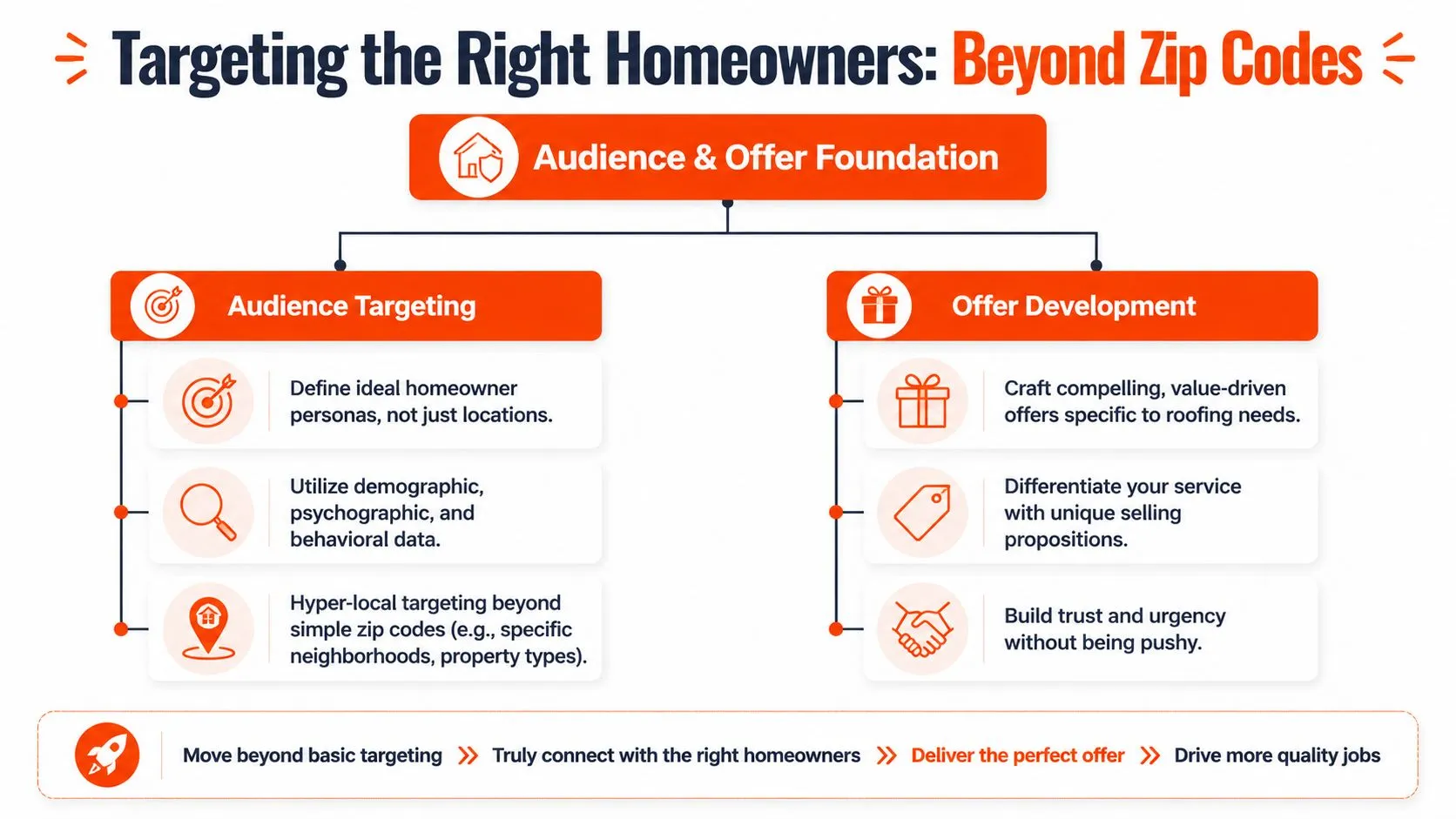 A strategic marketing diagram explaining how to target homeowners for roofing services beyond zip codes.