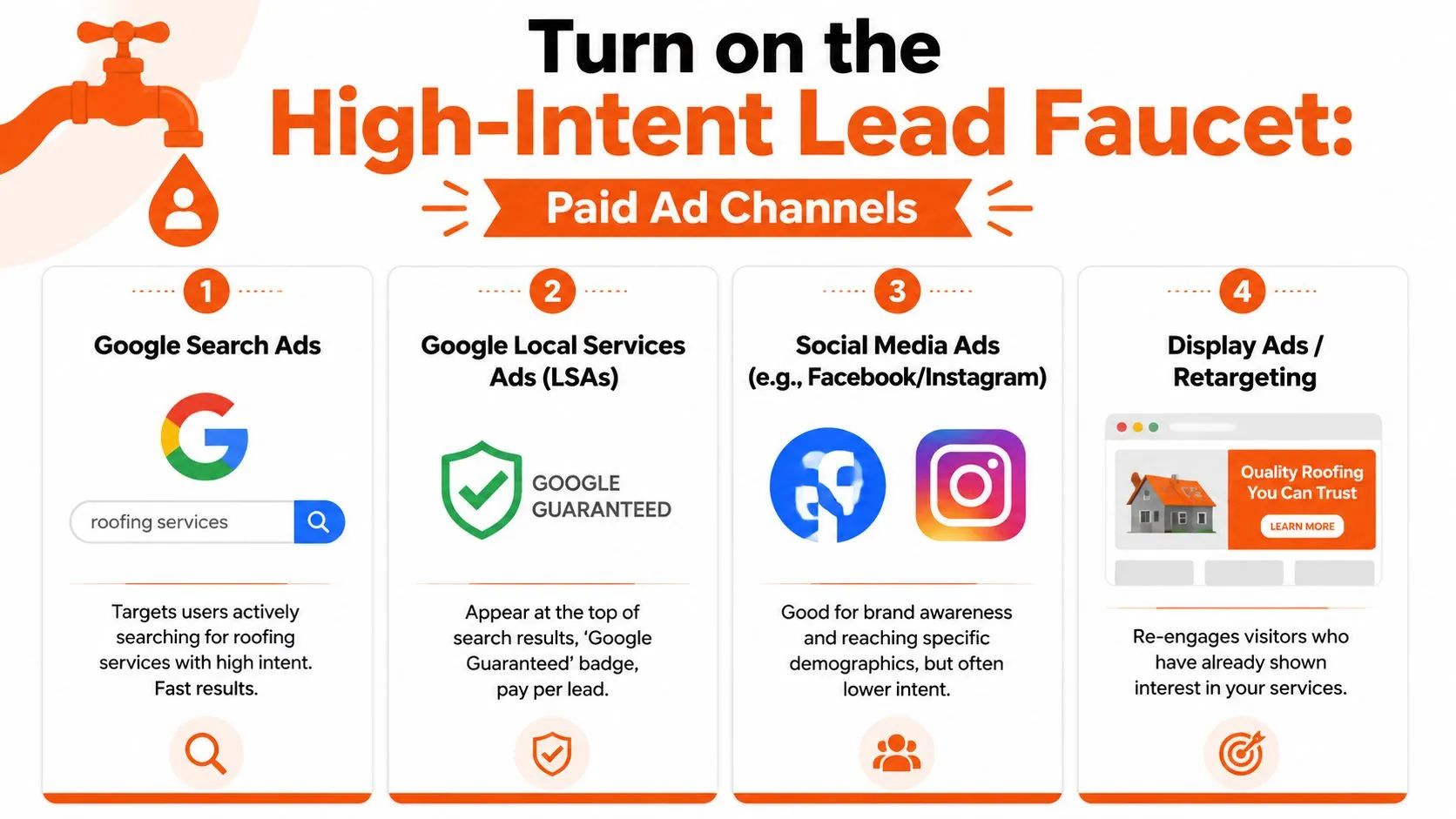 An infographic showing four key paid advertising channels for generating high-intent leads for roofing businesses.