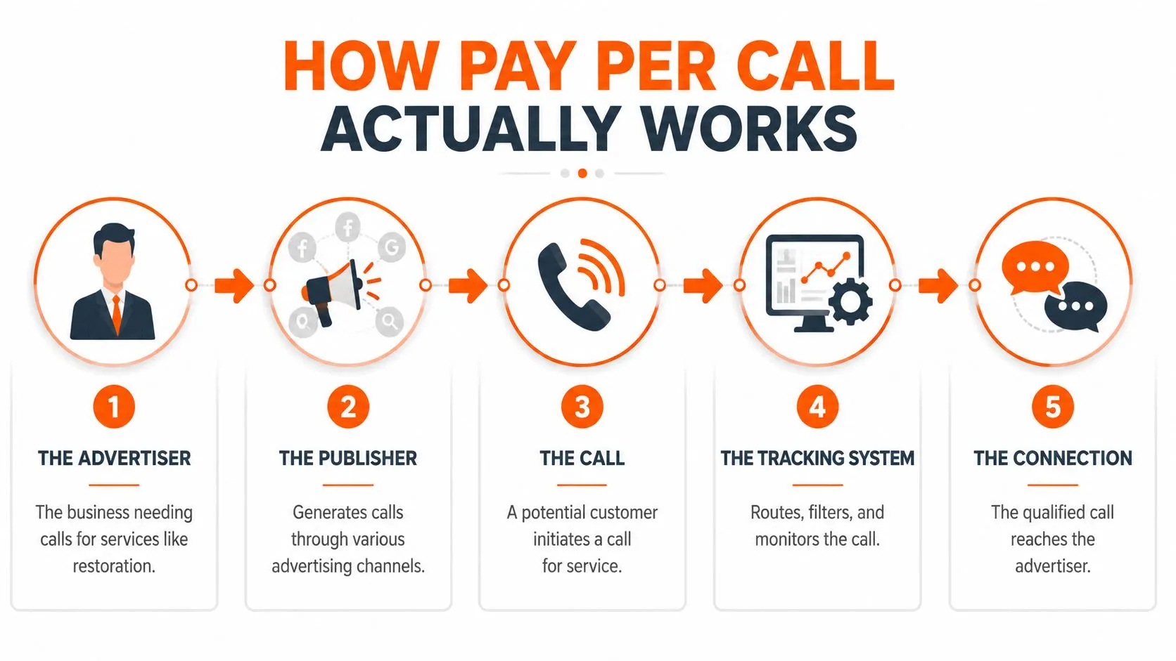 A five-step infographic showing how the pay per call marketing process works from advertiser to connection.