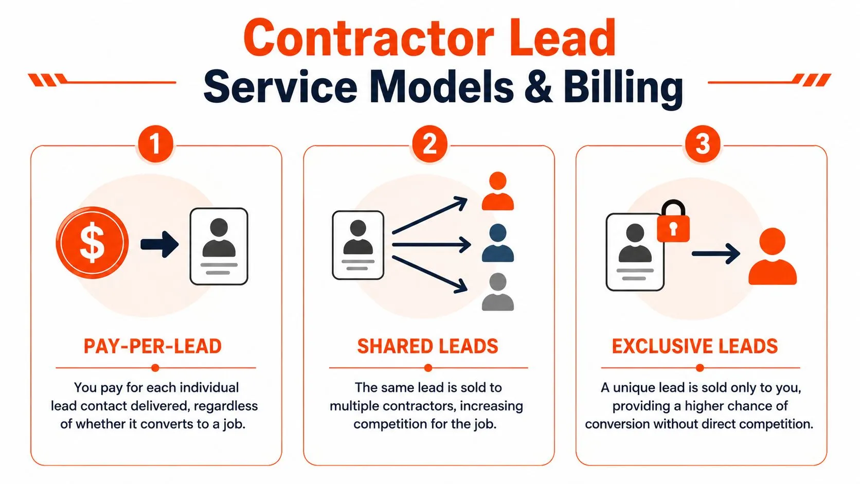 An infographic titled Contractor Lead Service Models and Billing displaying three options: Pay-Per-Lead, Shared Leads, and Exclusive Leads.