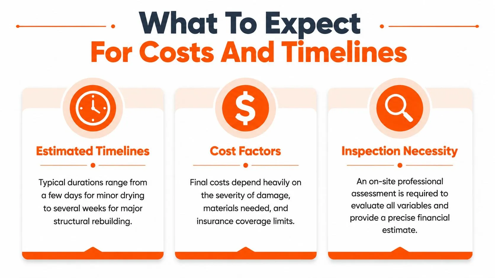 An infographic titled What to Expect for Costs and Timelines detailing recovery project estimates, factors, and inspection requirements.