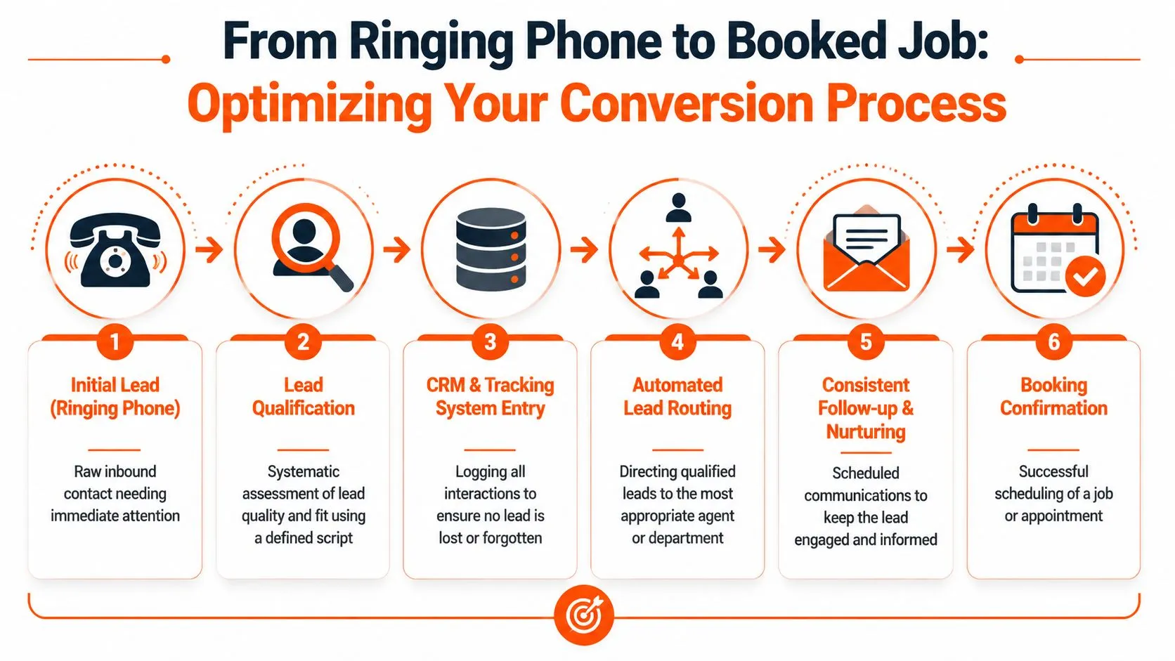A six-step infographic illustrating the business process from initial ringing phone to final booked job.