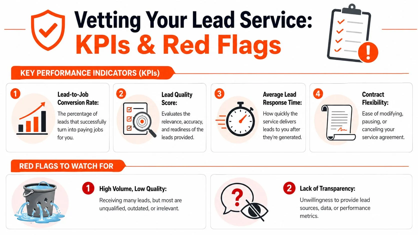 An infographic detailing key performance indicators and red flags for evaluating a contractor lead generation service.