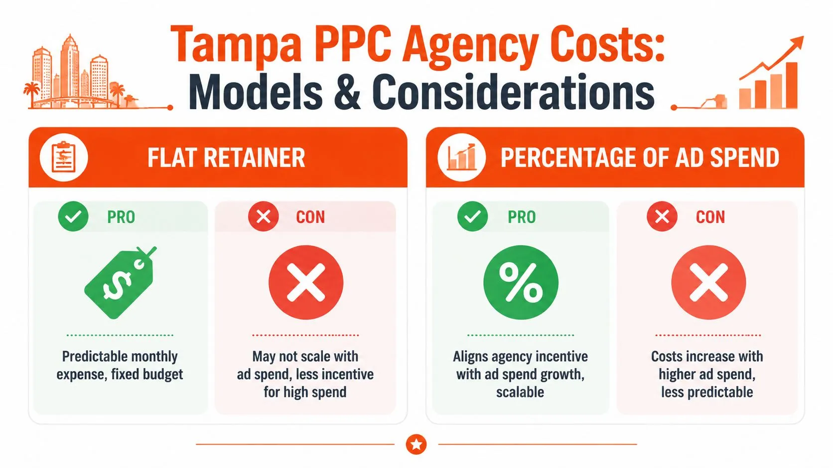 An infographic comparing Flat Retainer and Percentage of Ad Spend models for Tampa PPC agencies.