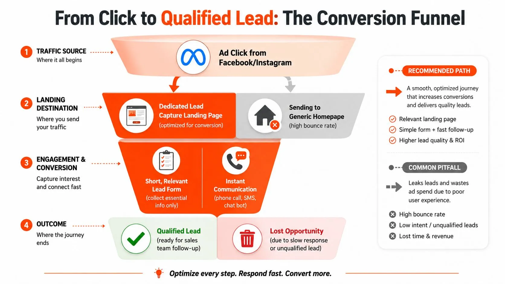 A conversion funnel diagram illustrating the path from Facebook ad clicks to qualified leads for business.