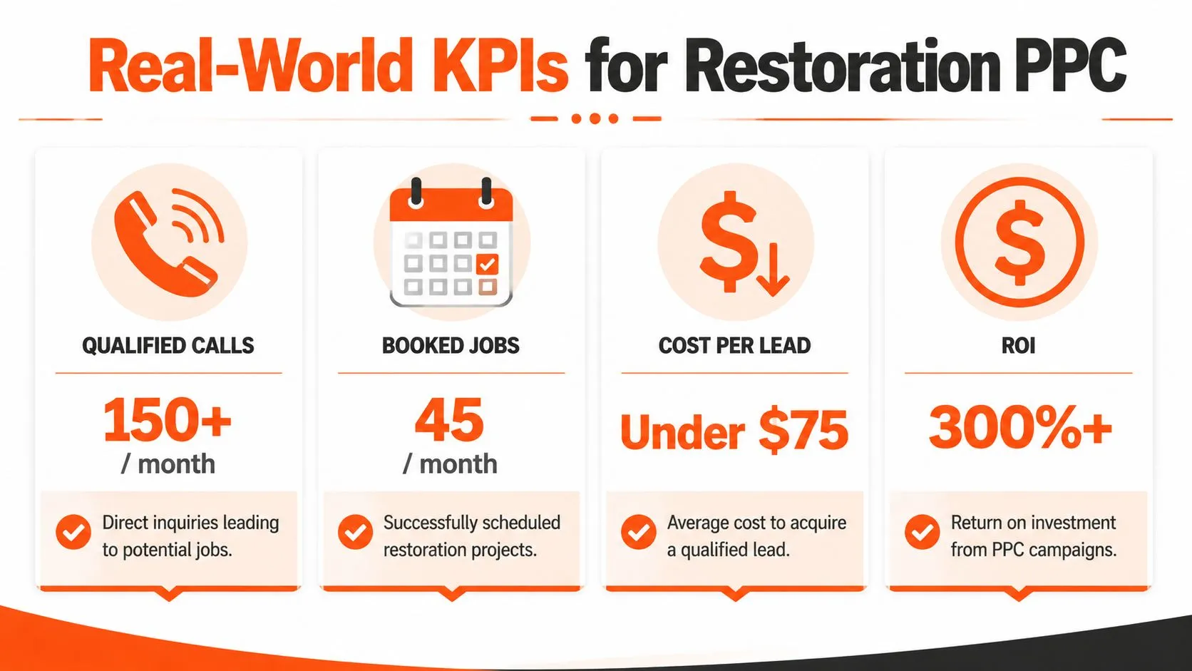 An infographic showing four key performance indicators for restoration PPC campaigns including qualified calls, booked jobs, cost, and ROI.