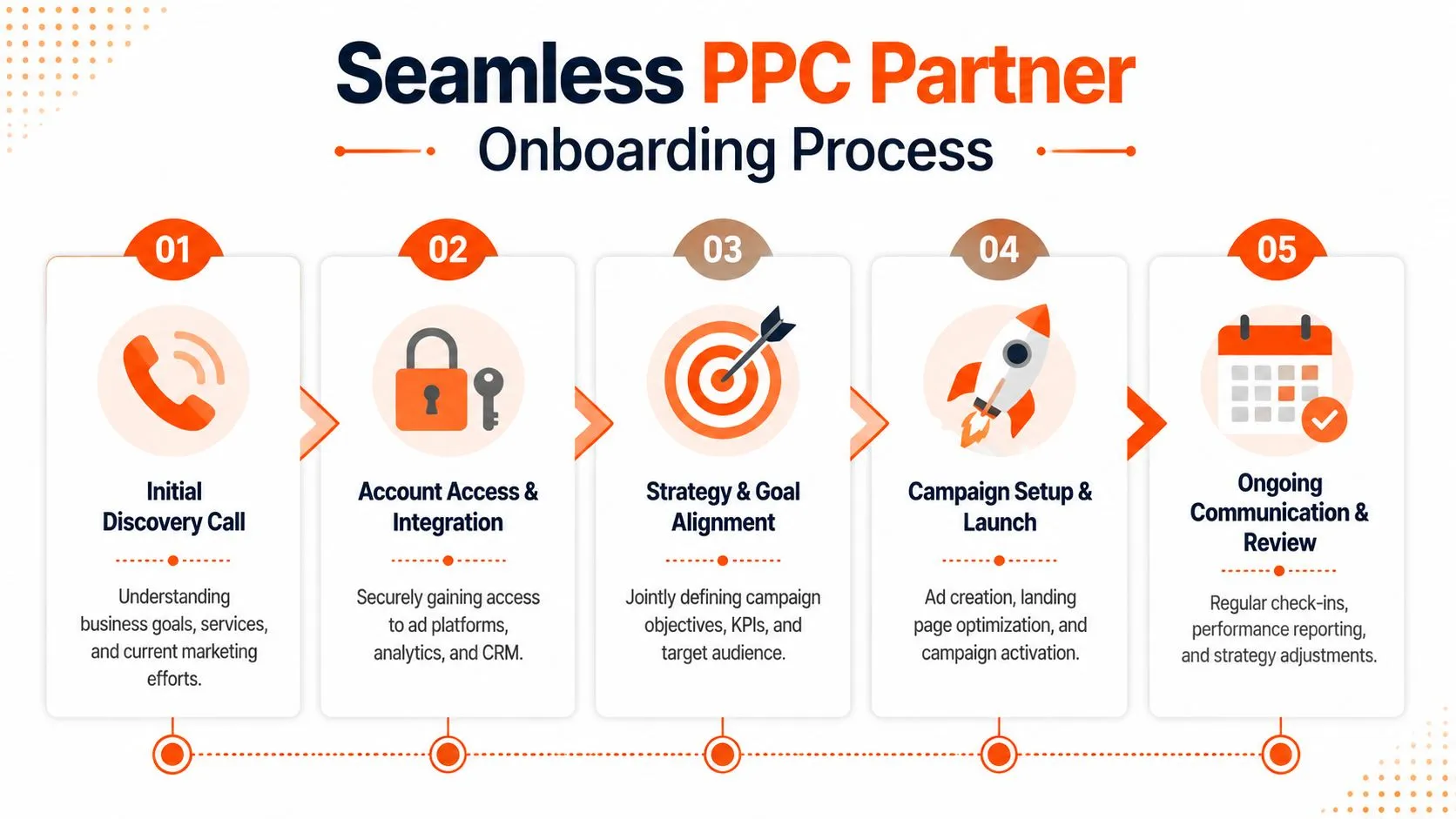 A five-step infographic showing the seamless PPC partner onboarding process from discovery call to ongoing campaign review.
