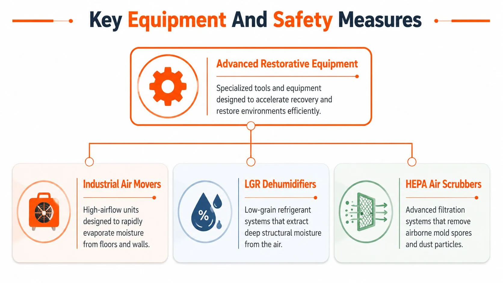 An infographic detailing essential restorative equipment like air movers, dehumidifiers, and HEPA air scrubbers for recovery.
