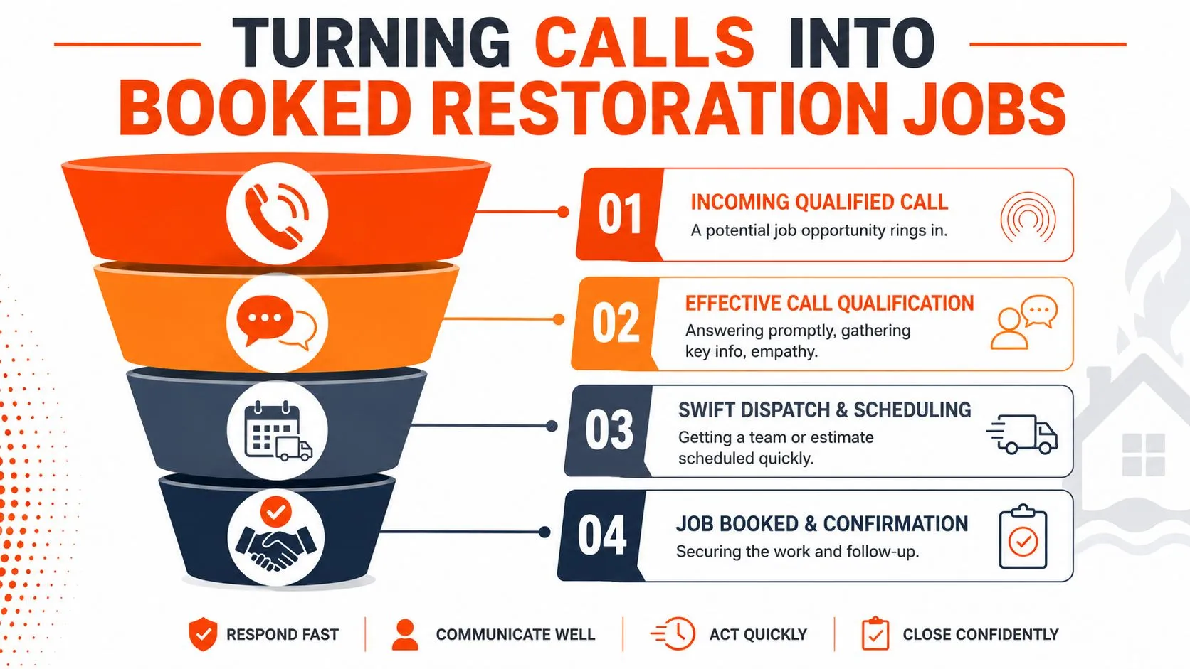 A four-step funnel infographic explaining how to convert incoming restoration service calls into booked jobs.