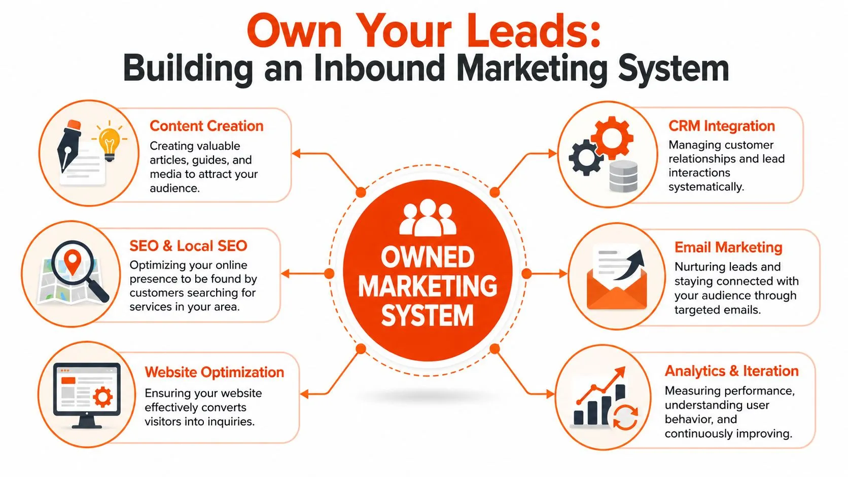 A diagram illustrating the six core components of an owned inbound marketing system for lead generation.
